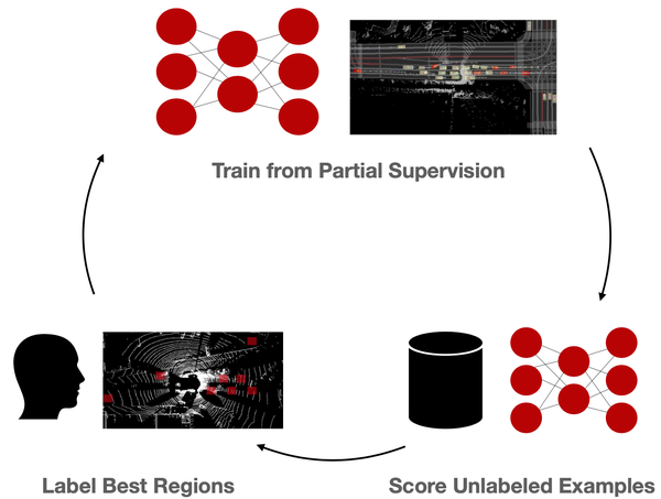 Just Label What You Need: Fine-Grained Active Selection for Perception and Prediction through Partially Labeled Scenes