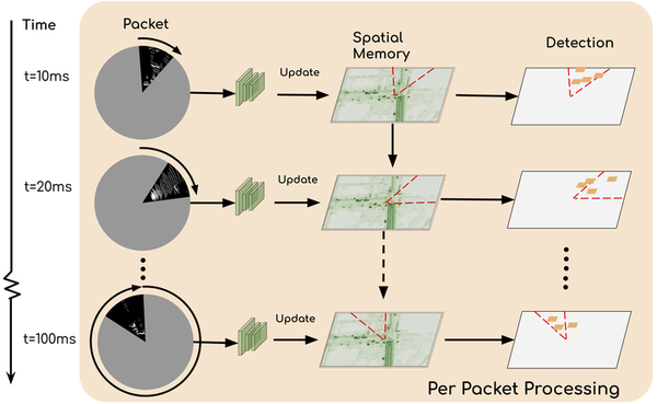 Strobe: Streaming Object Detection from LiDAR Packets