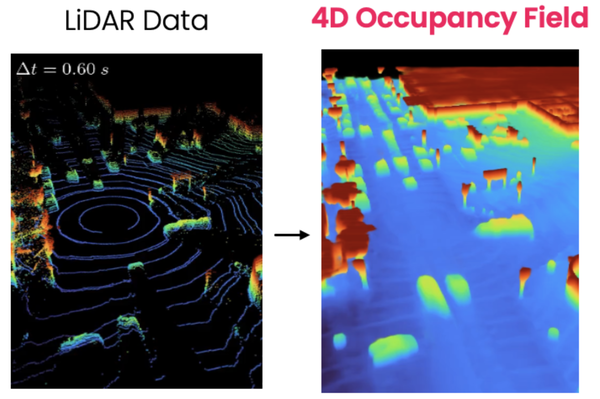 UnO: Unsupervised Occupancy Fields for Perception and Forecasting